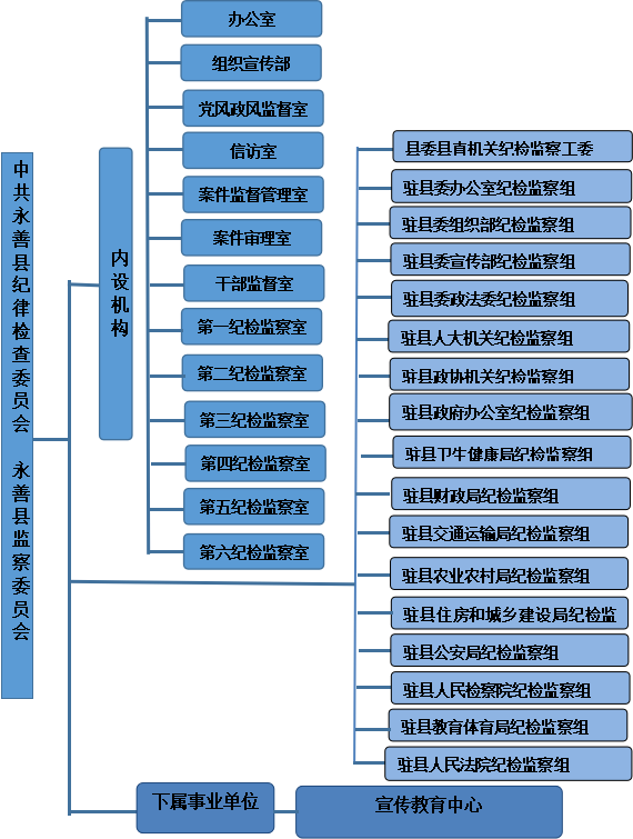 县委机构图图片